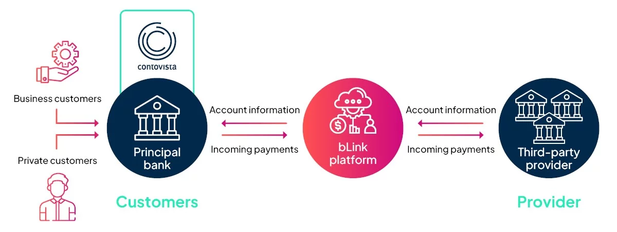 Contovista: Multibanking for PFM and BFM with bLink